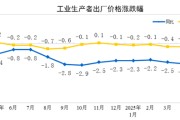 巴彦淖尔市国家统计局：2025年5月份工业生产者出厂价格同比下降3.3%