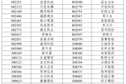 巴彦淖尔市A股重大调整，明日生效
