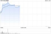 巴彦淖尔市阅文集团早盘涨逾7% 近日收购艺画开天26.67%股权