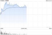 巴彦淖尔市三生制药午前涨近4% 机构料公司有望大幅增厚今年利润