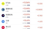 巴彦淖尔市周一热门中概股普涨 台积电涨0.87%，阿里巴巴涨1.79%