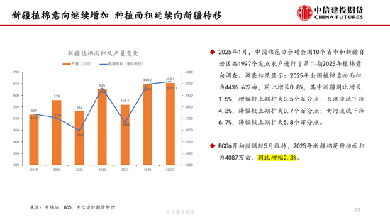【棉花纺谈】供应端阶段性缩量 疆棉基差(😂)坚挺